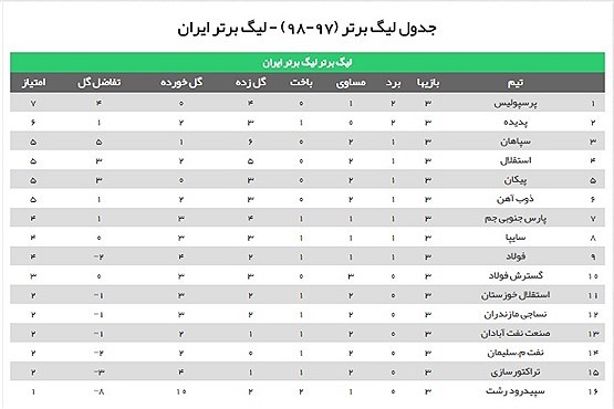 نتایج هفته سوم لیگ برتر فوتبال ایران +جدول رده بندی