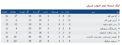 تیم سن ایچ ساوه به رتبه سوم جدول رده بندی سقوط کرد