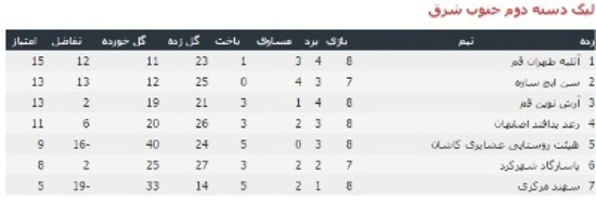 هفته نهم لیگ دسته دوم فوتسال به پایان رسید