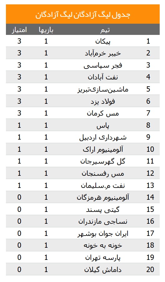 برد سربازان فجر در بازی ای که باید دربی می بود...