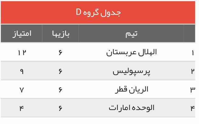 صعود شیرین و خاطره انگیز پرسپولیس در لیگ قهرمانان آسیا