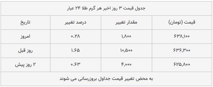 قیمت طلا، سکه و دلار امروز ۱۳۹۸/۱۰/۱۱| سکه امامی و پوند گران شدند