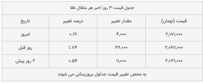 قیمت طلا، سکه و دلار امروز ۱۳۹۸/۱۰/۱۱| سکه امامی و پوند گران شدند