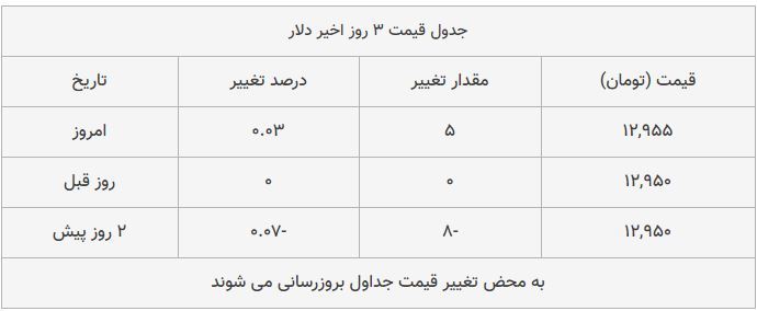 قیمت طلا، سکه و دلار امروز ۱۳۹۸/۱۰/۱۱| سکه امامی و پوند گران شدند