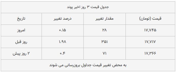 قیمت طلا، سکه و دلار امروز ۱۳۹۸/۱۰/۱۱| سکه امامی و پوند گران شدند