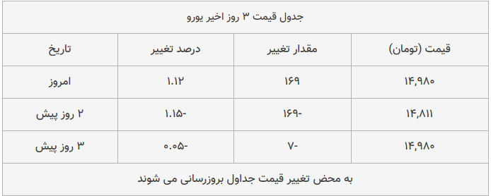 قیمت طلا، سکه و دلار امروز ۱۳۹۸/۱۰/۲۱| رشد محسوس قیمت‌ها