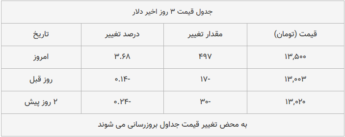 قیمت طلا، سکه و دلار امروز ۱۳۹۸/۱۰/۲۵| پیشروی قیمت دلار و طلا