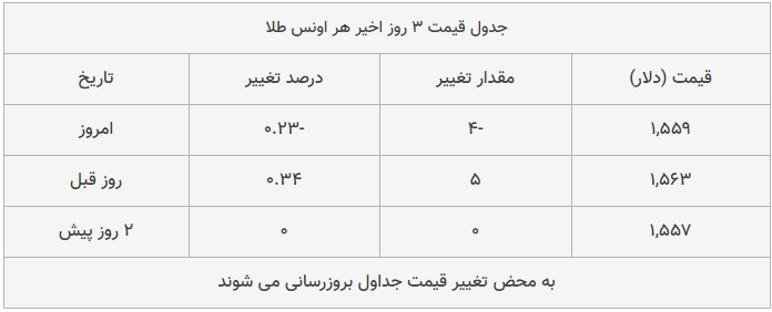 بازار شاهد افت محسوس قیمت‌هاست و دلار در بازار تهران هم به ۱۳,۴۷۰ (سیزده هزار و چهارصد و هفتاد ) تومان رسید.