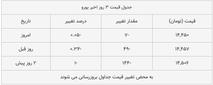 بازار شاهد افت محسوس قیمت‌هاست و دلار در بازار تهران هم به ۱۳,۴۷۰ (سیزده هزار و چهارصد و هفتاد ) تومان رسید.