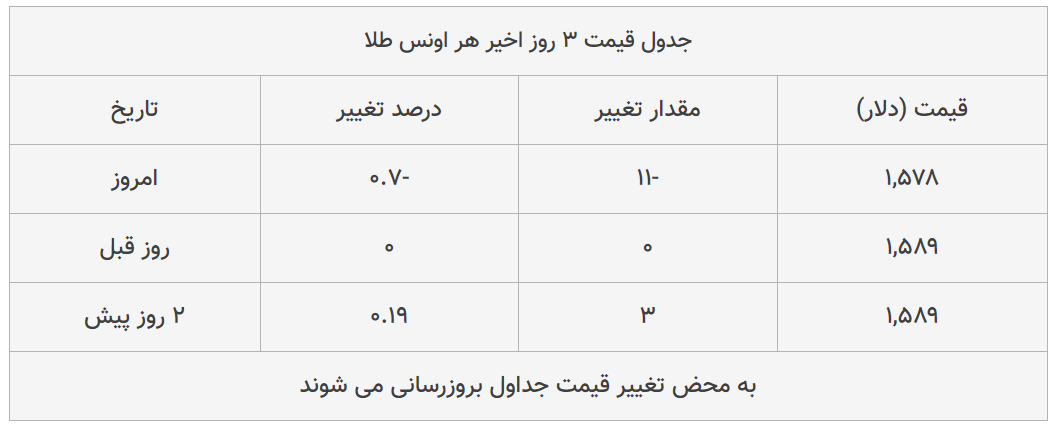 قیمت طلا، سکه و دلار امروز ۱۳۹۸/۱۱/۱۴| طلا سقوط کرد؛ یورو ترمز برید