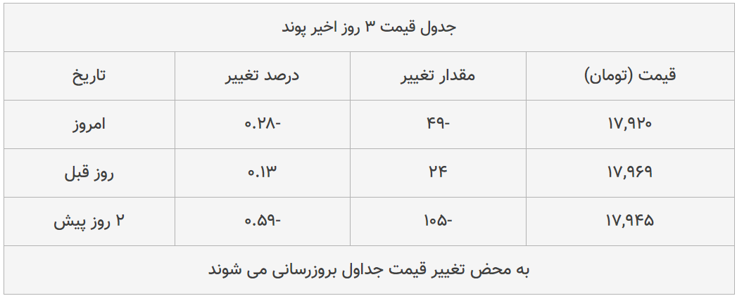 قیمت طلا، سکه و دلار امروز ۱۳۹۸/۱۱/۱۴| طلا سقوط کرد؛ یورو ترمز برید