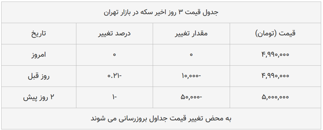 قیمت طلا، سکه و دلار امروز ۱۳۹۸/۱۱/۱۴| طلا سقوط کرد؛ یورو ترمز برید