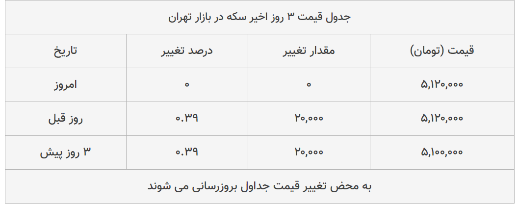 قیمت طلا، سکه و دلار امروز ۱۳۹۸/۱۱/۲۴| دلار ترمز برید؛ طلا سقوط کرد