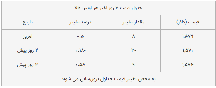 قیمت طلا، سکه و دلار امروز ۱۳۹۸/۱۱/۰۷| بازار همچنان صعودی