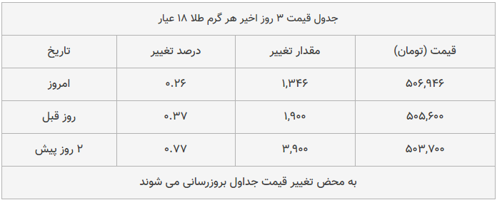 قیمت طلا، سکه و دلار امروز ۱۳۹۸/۱۱/۰۷| بازار همچنان صعودی