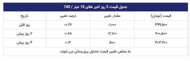 قیمت طلا | 1398/07/22 قیمت طلا | 1398/07/22