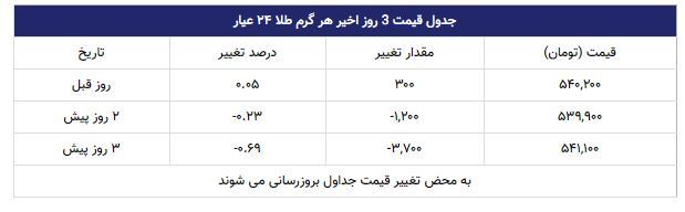 قیمت طلا | 1398/07/23 قیمت طلا | 1398/07/23
