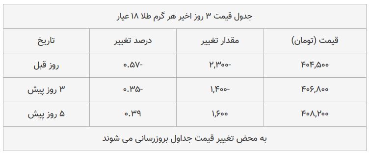 قیمت طلا، سکه و دلار امروز ۱۳۹۸/۰۸/۱۹| بازار سکه ترمز برید؛ طلا سقوط کرد