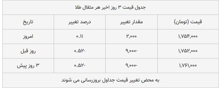 قیمت طلا، سکه و دلار امروز ۱۳۹۸/۰۸/۱۹| بازار سکه ترمز برید؛ طلا سقوط کرد