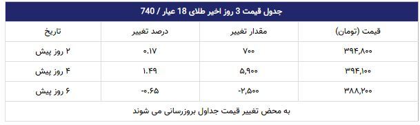 قیمت طلا در بازار امروز تهران ۱۳۹۸/۰۸/۰۸