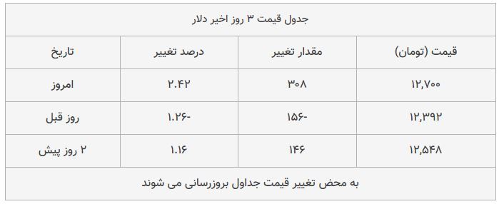 قیمت طلا، سکه و دلار امروز ۱۳۹۸/۰۹/۱۱| سکه امامی گران شد؛ پوند ارزان