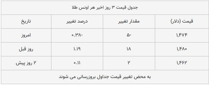 قیمت طلا، سکه و دلار امروز ۱۳۹۸/۰۹/۱۴| شیب تند افزایش قیمت‌ها