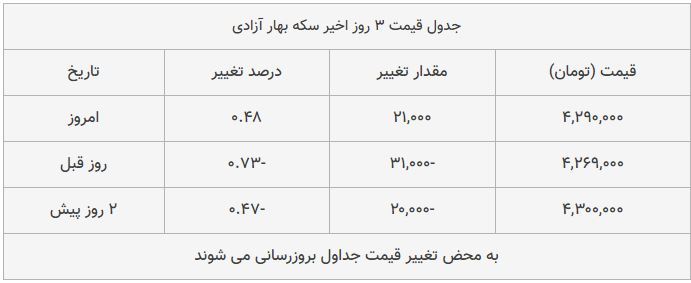 قیمت طلا، سکه و دلار امروز ۱۳۹۸/۰۹/۱۴| شیب تند افزایش قیمت‌ها