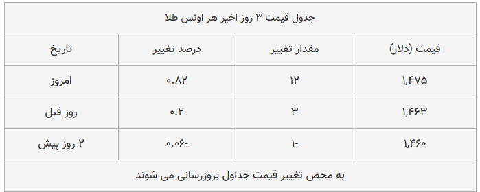 قیمت طلا، سکه و دلار امروز ۱۳۹۸/۰۹/۲۱| سقوط قیمت‌ها در بازار