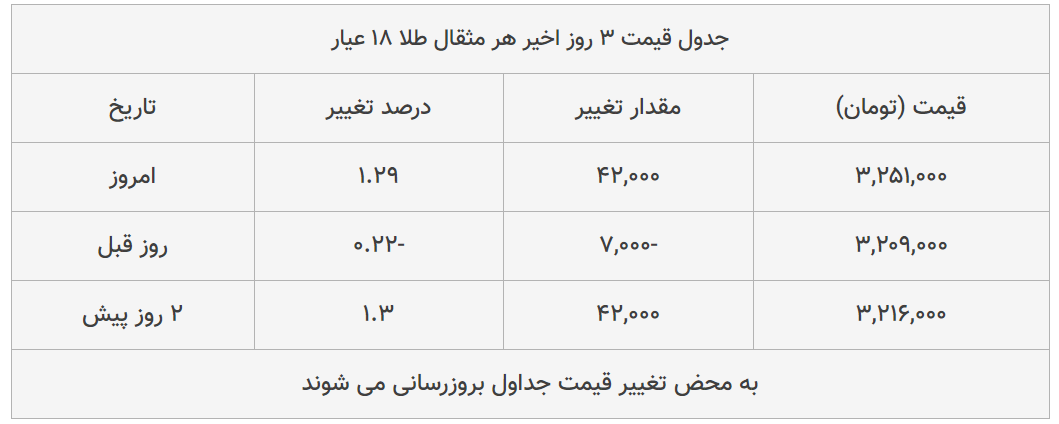 قیمت طلا، سکه و دلار امروز ۱۳۹۹/۰۳/۲۷| ترمز قیمتها برید قیمت طلا، سکه و دلار امروز ۱۳۹۹/۰۳/۲۷| ترمز قیمتها برید