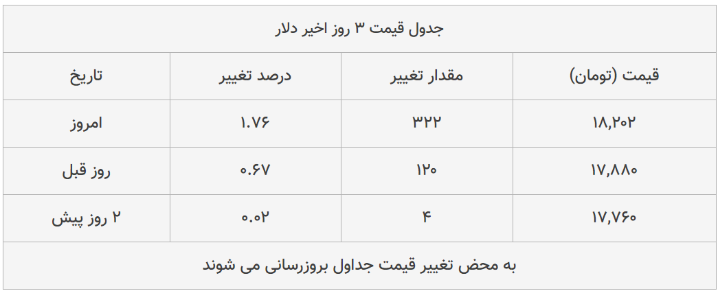 قیمت طلا، سکه و دلار امروز ۱۳۹۹/۰۳/۲۷| ترمز قیمتها برید قیمت طلا، سکه و دلار امروز ۱۳۹۹/۰۳/۲۷| ترمز قیمتها برید