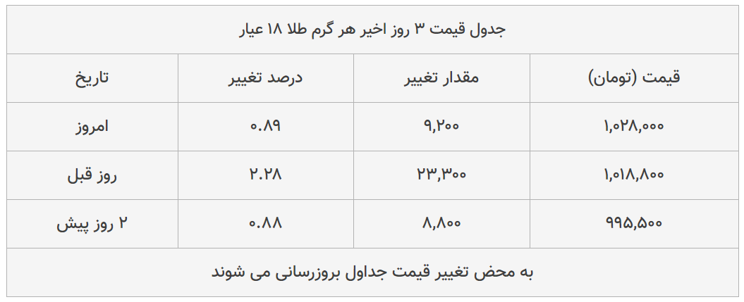 قیمت طلا، سکه و دلار امروز ۱۳۹۹/۰۴/۲۶| طلا ۱۸ عیار گران شد؛ سکه امامی ارزان