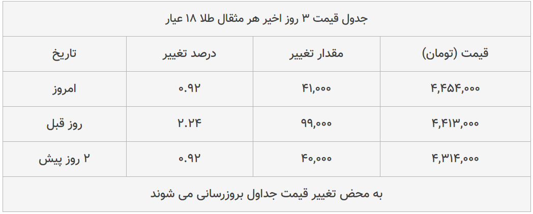 قیمت طلا، سکه و دلار امروز ۱۳۹۹/۰۴/۲۶| طلا ۱۸ عیار گران شد؛ سکه امامی ارزان