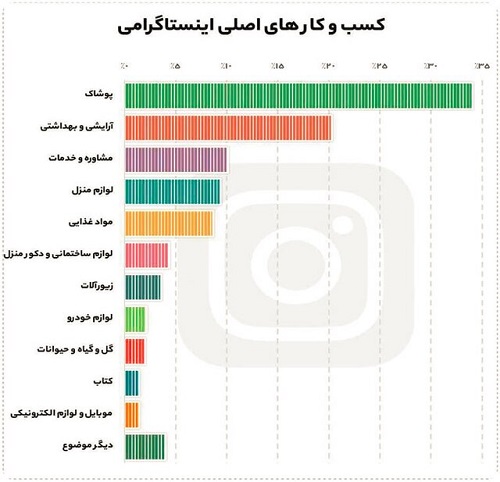 درآمد ۹ میلیون نفر از اینستاگرام