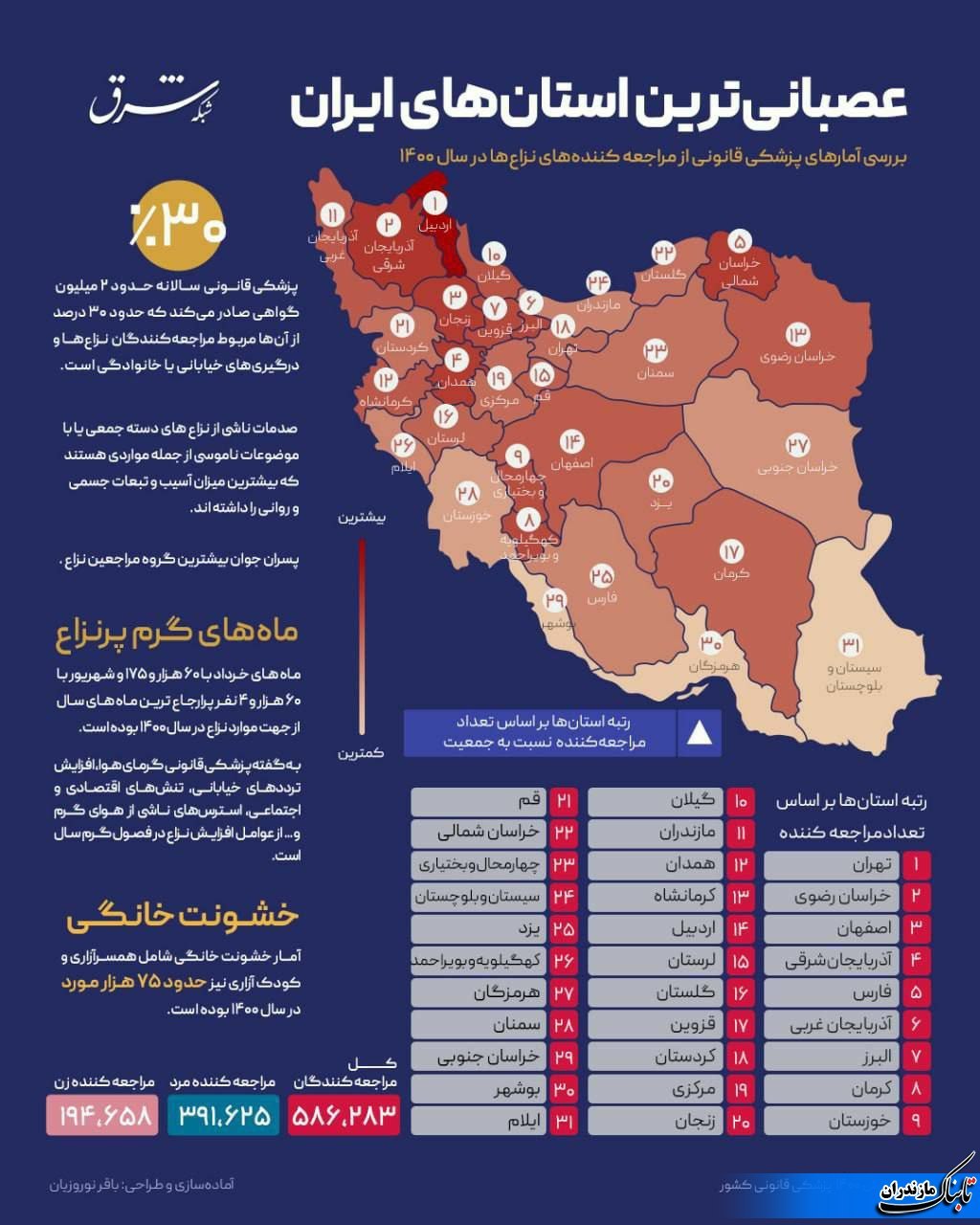 جایگاه مازندران بین عصبانی‌ترین استان‌های کشور